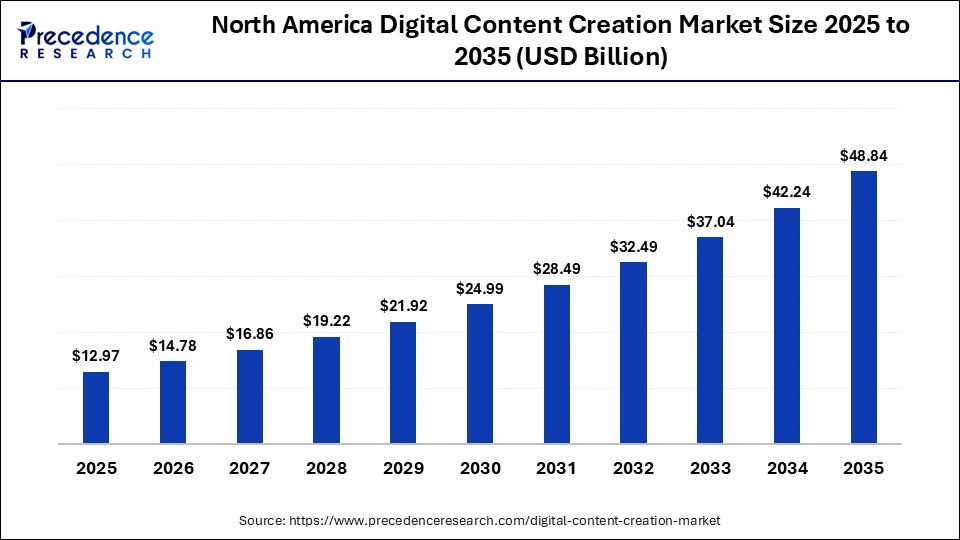 North America Digital Content Creation Market Size 2025 to 2035