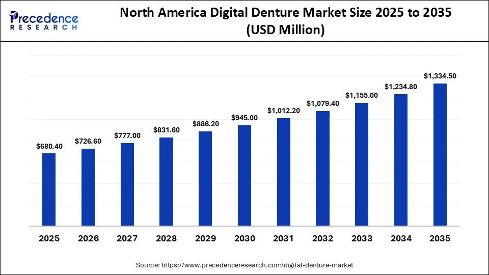 North America Digital Denture Market Size 2025 to 2035