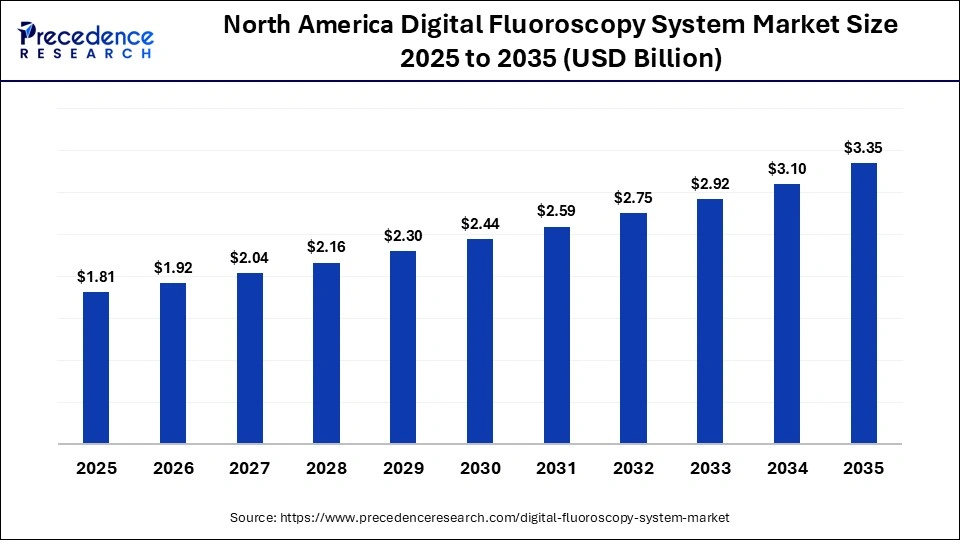 North America Digital Fluoroscopy System Market Size 2025 to 2035