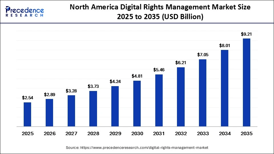 North America Digital Rights Management Market Size 2025 to 2035