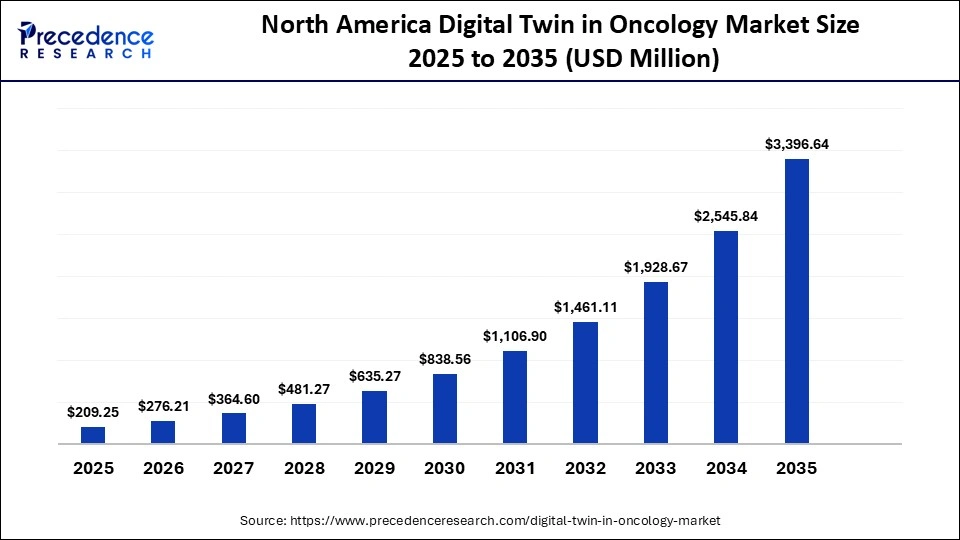 North America Digital Twin in Oncology Market Size 2025 to 2035