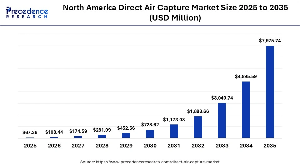 North America Direct Air Capture Market Size 2025 to 2035