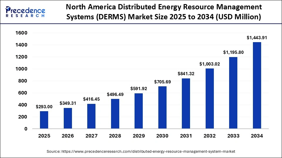 North America Distributed Energy Resource Management Systems (DERMS) Market Size 2025 to 2034