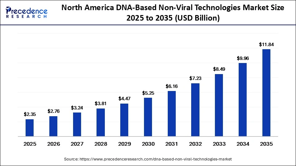DNA-Based Non-Viral Technologies Market Size to Reach USD 27.85 Billion by 2035 1 North America DNA-Based Non-Viral Technologies Market Size 2025 to 2035