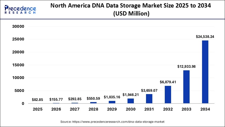 North America DNA Data Storage Market Size 2025 to 2034