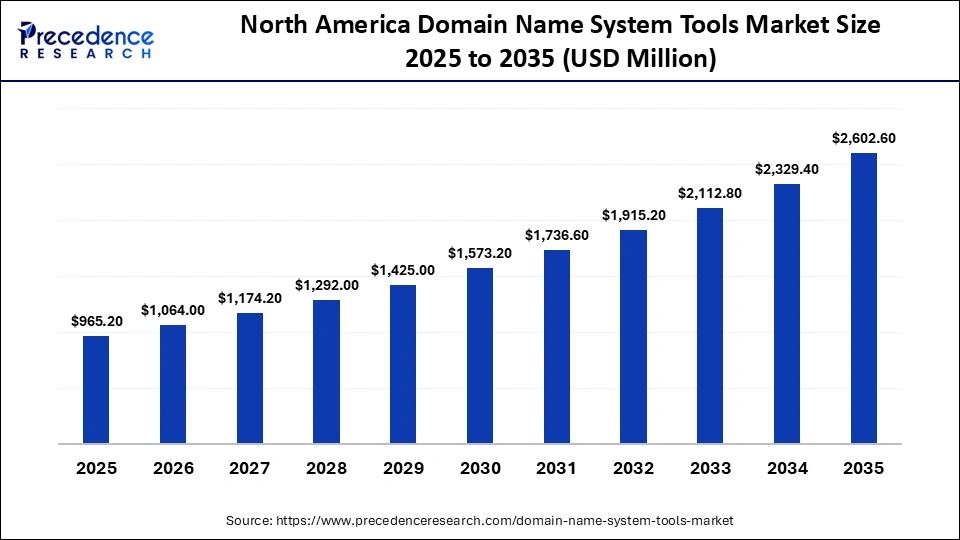 North America Domain Name System Tools Market Size 2025 to 2035