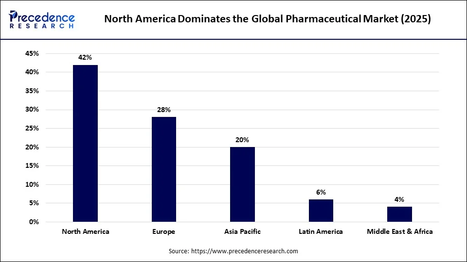 North America Dominates the Global Pharmaceutical Market