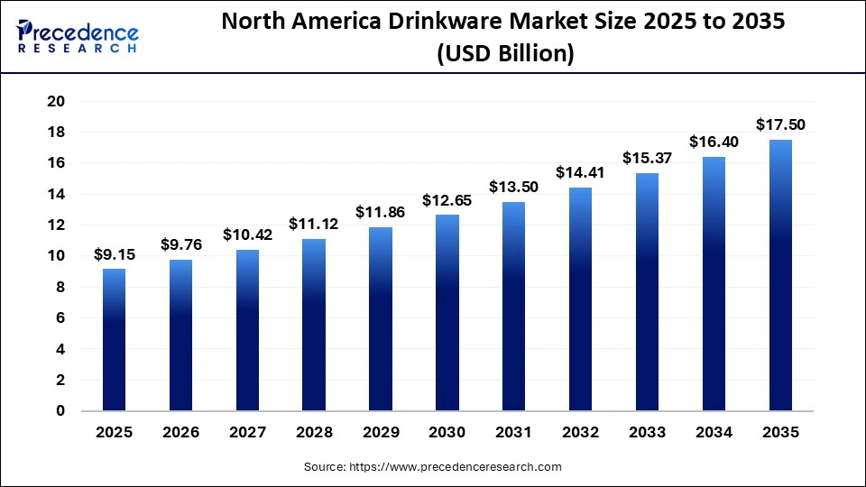 North America Drinkware Market Size 2025 to 2035