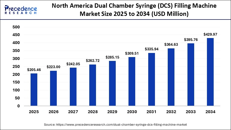 North America Dual Chamber Syringe (DCS) Filling Machine Market Size 2025 to 2034
