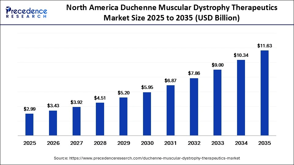North America Duchenne Muscular Dystrophy Therapeutics Market Size 2025 to 2035