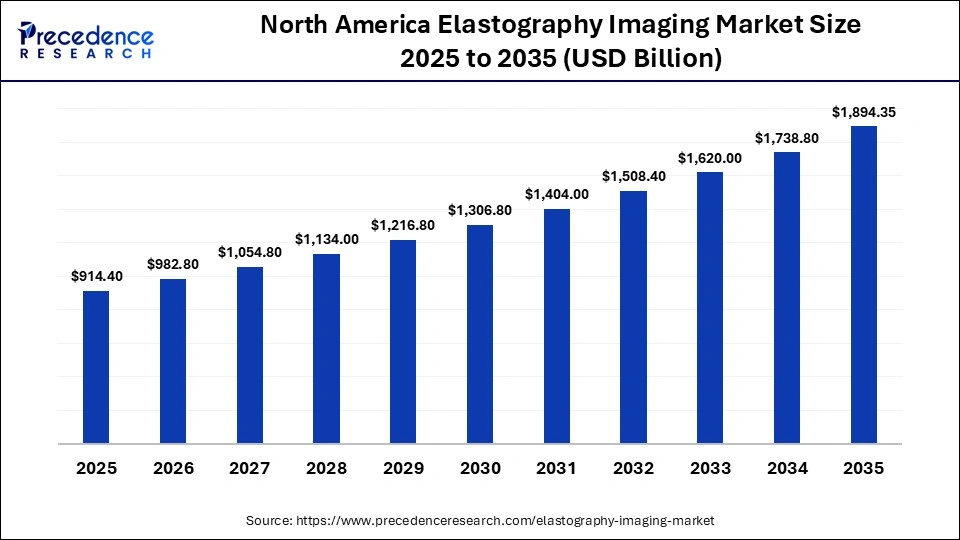 North America Elastography Imaging Market Size 2025 to 2035