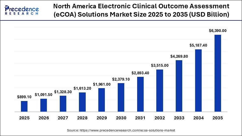 North America Electronic Clinical Outcome Assessment (eCOA) Solutions Market Size 2026 to 2035 