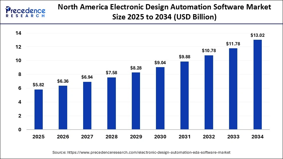 North America Electronic Design Automation Software Market Size 2025 to 2034