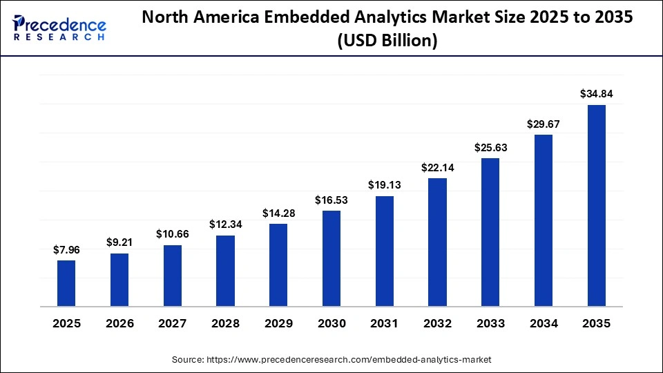 North America Embedded Analytics Market Size 2025 to 2035