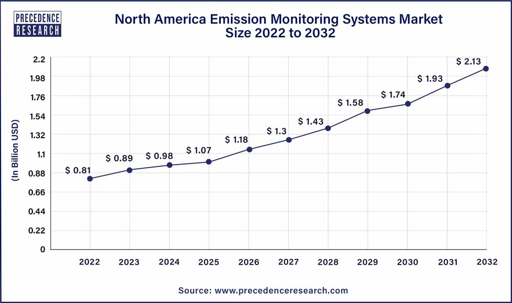 North America Emission Monitoring Systems Market Size 2023 To 2032