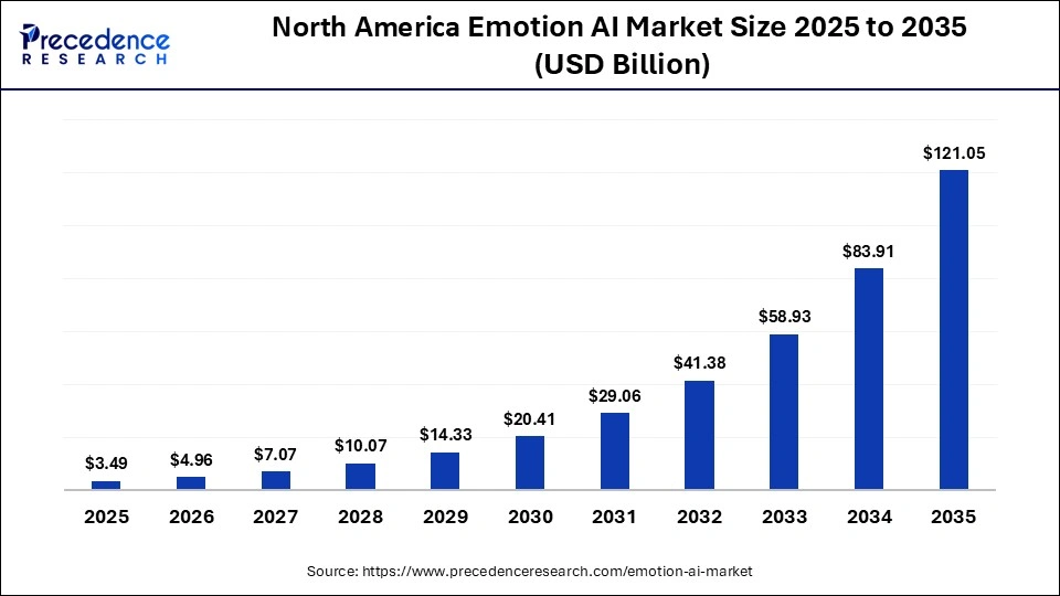 North America Emotion AI Market Size 2025 to 2035