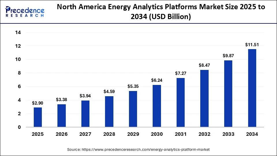 North America Energy Analytics Platforms Market Size 2025 to 2034
