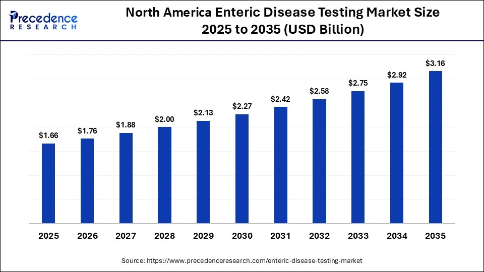 North America Enteric Disease Testing Market Size 2025 to 2035