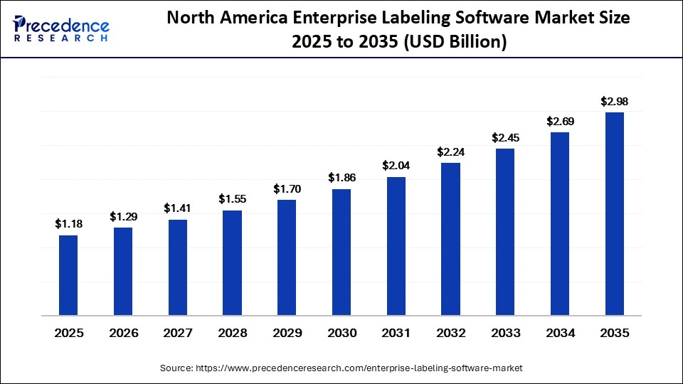 North America Enterprise Labeling Software Market Size 2025 to 2035