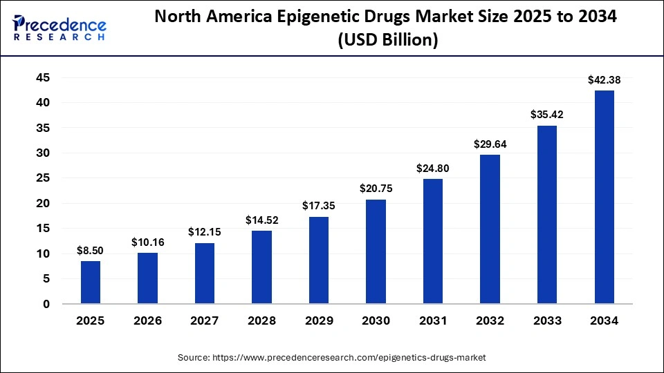North America Epigenetic Drugs Market Size 2025 to 2034