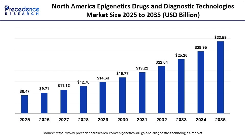 North America Epigenetics Drugs and Diagnostic Technologies Market Size 2025 to 2035