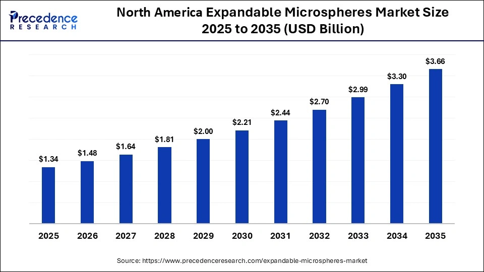 North America Expandable Microspheres Market Size 2025 to 2035