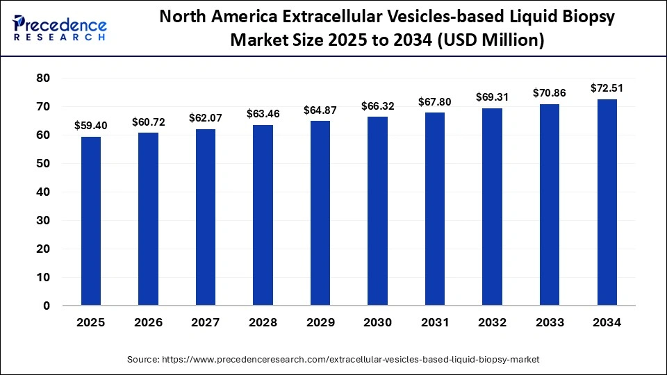 North America Extracellular Vesicles-based Liquid Biopsy Market Size 2025 to 2034
