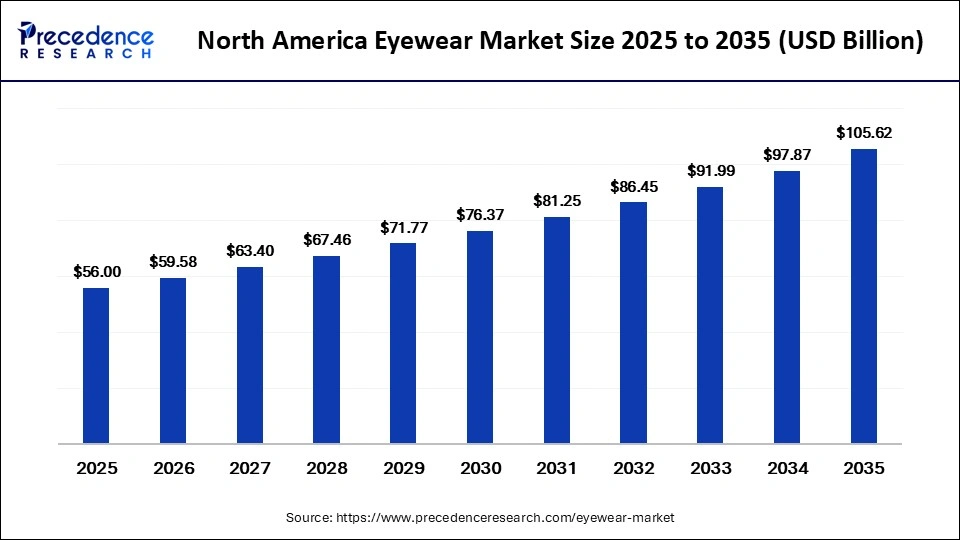 North America Eyewear Market Size 2026 to 2035