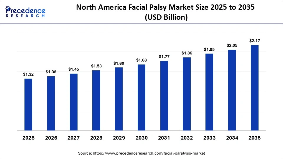 North America Facial Palsy Market Size 2025 to 2035