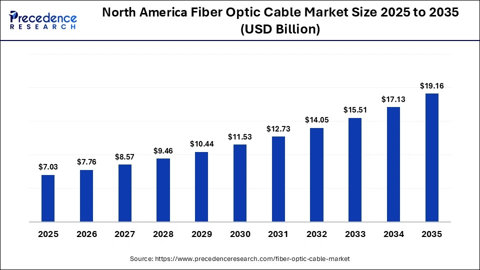 North America Fiber Optic Cable Market Size 2025 to 2035