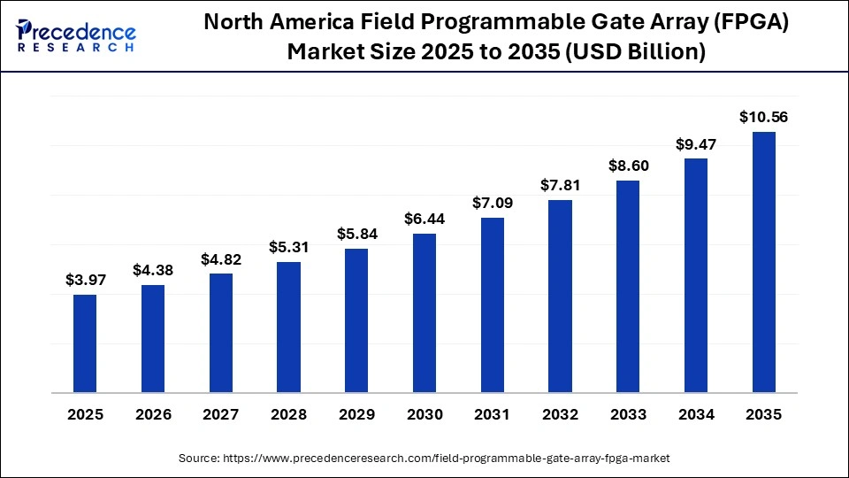 North America Field Programmable Gate Array (FPGA) Market Size 2025 to 2035