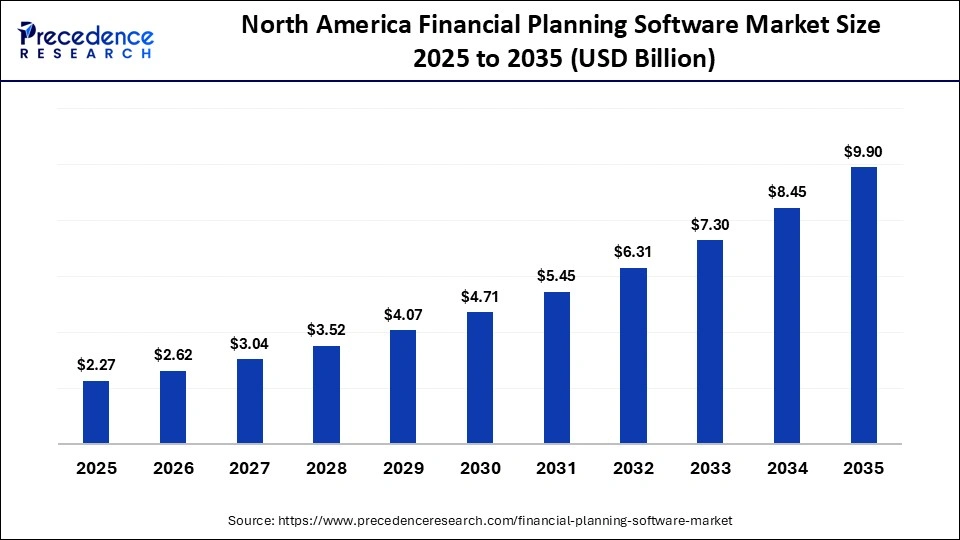 North America Financial Planning Software Market Size 2025 to 2035 