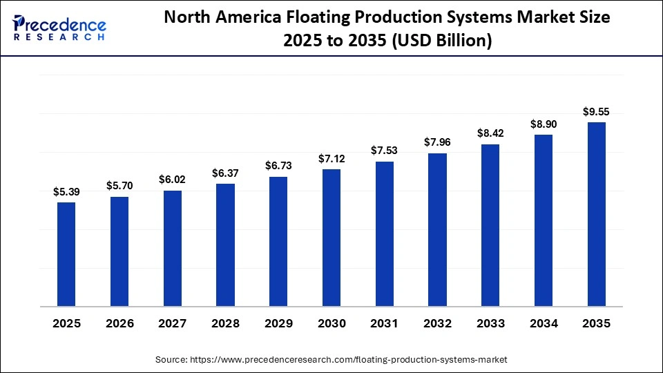 North America Floating Production Systems Market Size 2025 to 2035