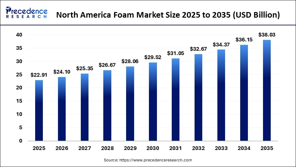 North America Foam Market Size 2025 to 2035