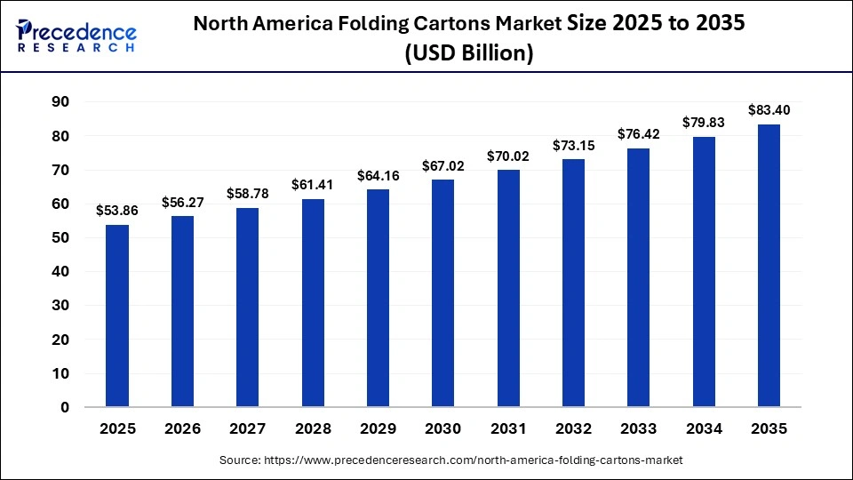 North America Folding Cartons Market Size 2025 to 2035 