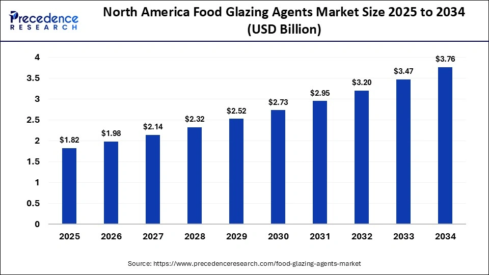 North America Food Glazing Agents Market Size 2025 to 2034