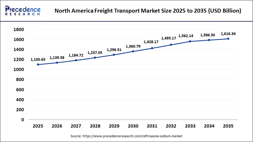 North America Freight Transport Market Size 2025 to 2035