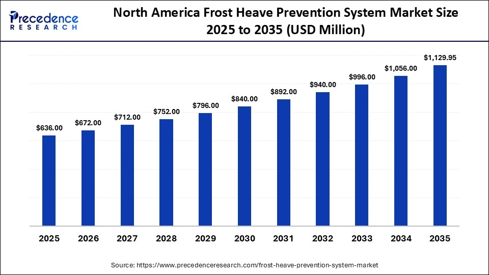 North America Frost Heave Prevention System Market Size 2025 to 2035 