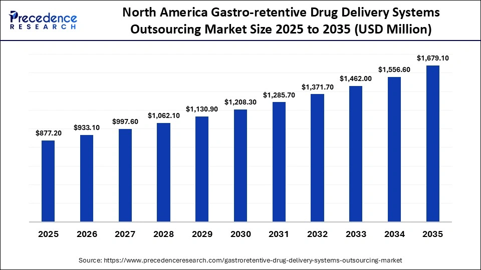 North America Gastro-retentive Drug Delivery Systems Outsourcing Market Size 2025 to 2035