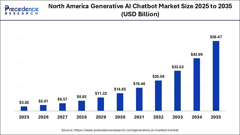 North America Generative AI Chatbot Market Size 2025 to 2035