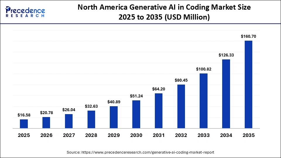 North America Generative AI in Coding Market Size 2025 to 2035