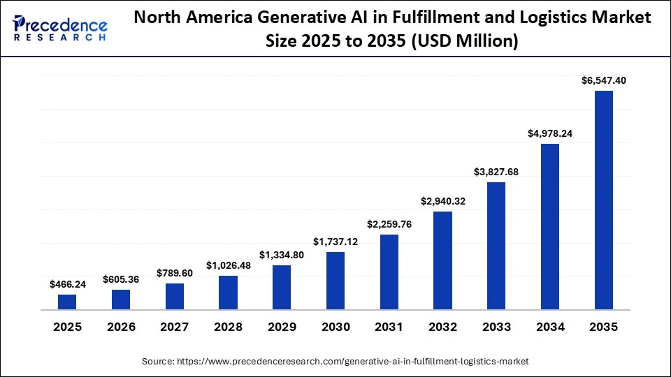 North America Generative AI in Fulfillment and Logistics Market Size 2025 to 2035