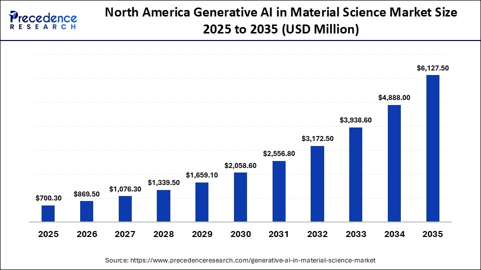 North America Generative AI in Material Science Market Size 2025 to 2035