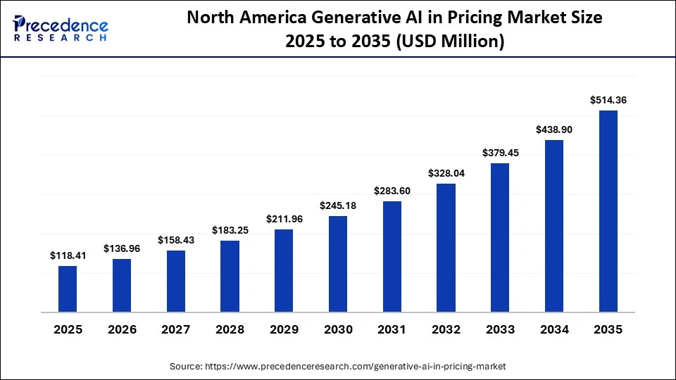 North America Generative AI in Pricing Market Size 2025 to 2035
