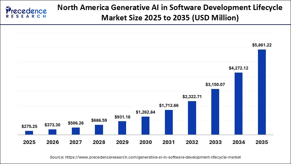 North America Generative AI in Software Development Lifecycle Market Size 2025 to 2035