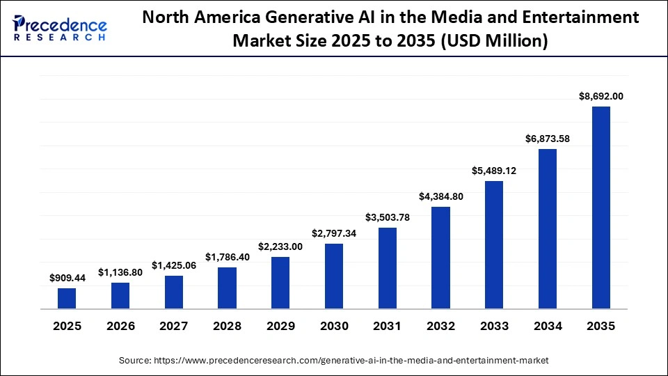North America Generative AI in the Media and Entertainment Market Size 2026 to 2035