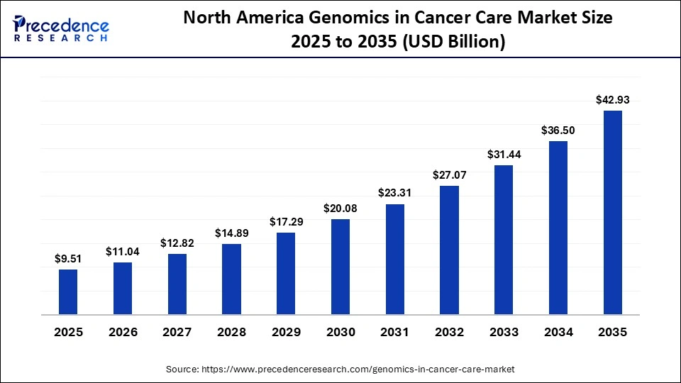 North America Genomics in Cancer Care Market Size 2025 to 2035