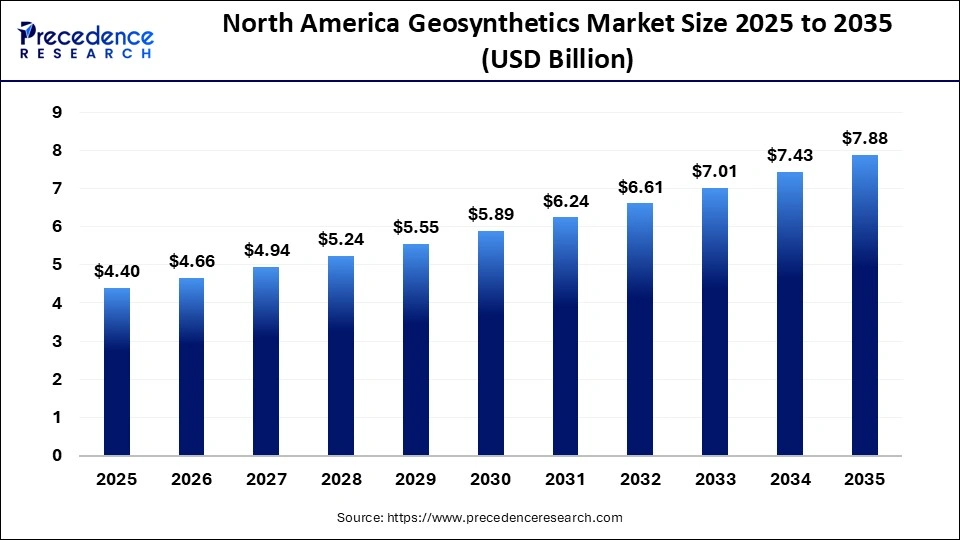 North America Geosynthetics Market Size 2025 to 2035