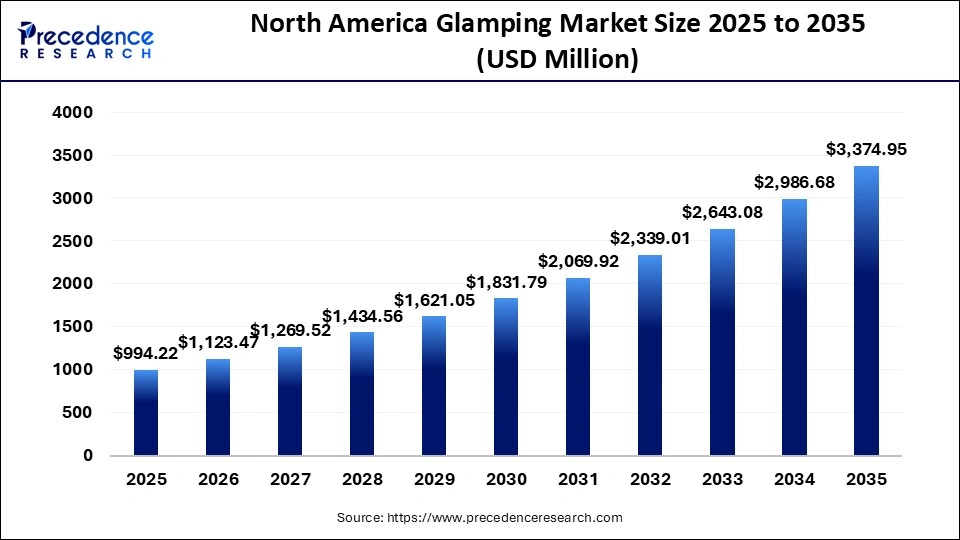 North America Glamping Market Size 2025 to 2035