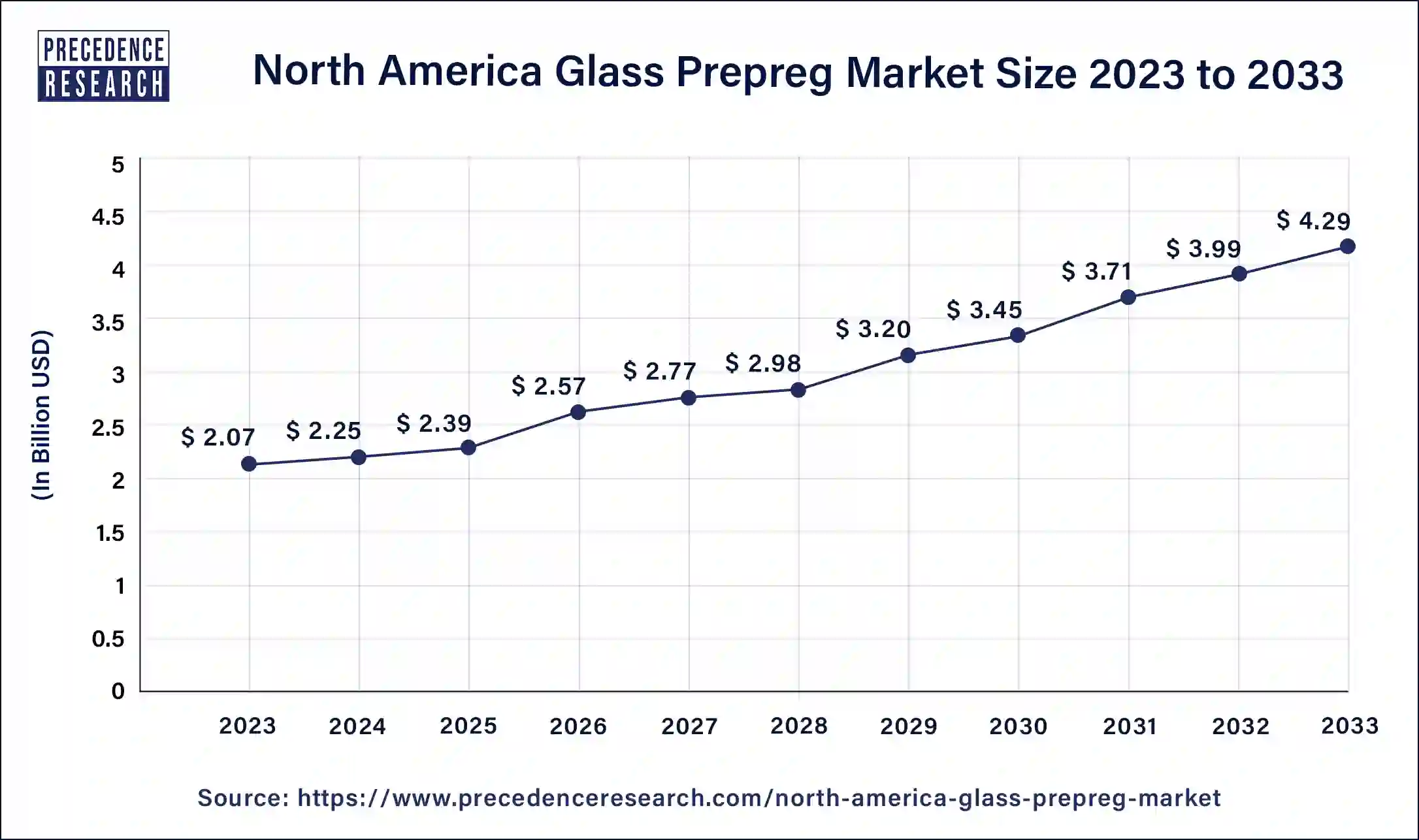 North America Glass Prepreg Market Size 2024 to 2033